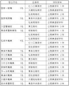 公務員1次合格